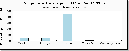 calcium and nutritional content in soy protein